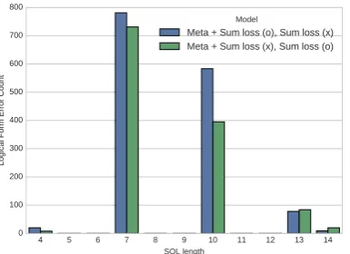Figure 3: Logical form accuracy comparison. “Meta+ Sum loss (o), Sum loss (x)” indicates the generatedSQL is incorrect by the “Sum loss” model and is cor-rect by the “Meta + Sum loss” model