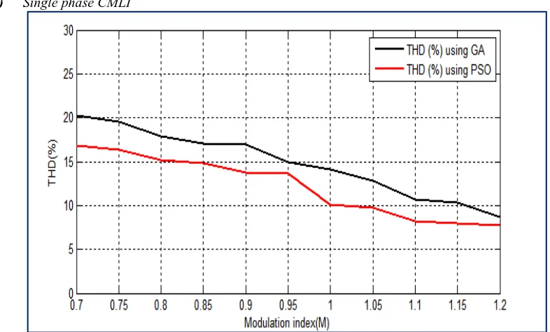 Figure 15. Total harmonic distortion versus modulation index for single phase CMLI 