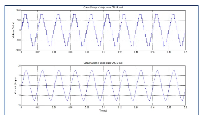 Figure 6. Harmonic spectrum of output voltage of single phase CMLI at M.I. = 0.95   