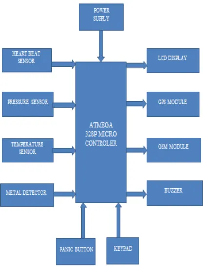 Fig 2.1.Block diagram 