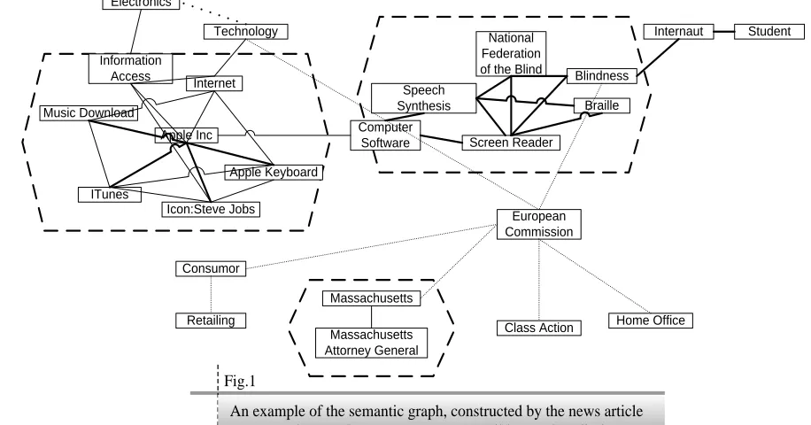 Fig.1 An example of the semantic graph, constructed by the news article «Apple to Make ITunes More Accessible For the Blind»