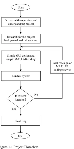 Figure 1.1 Project Flowchart 