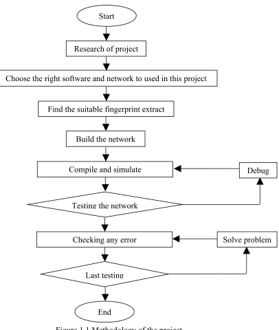 Figure 1.1 Methodology of the project