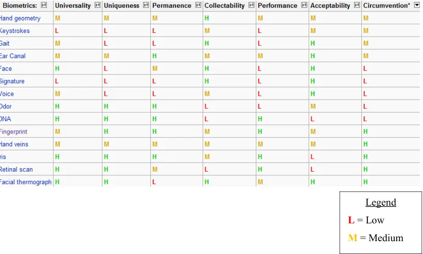 Table 2.1 Comparison of various biometric recognitions