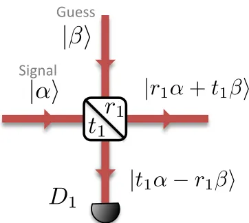 Figure 1. The state comparison ampliﬁer. Bob attempts to achieve destructive interference in the output arm that is fedinto the detector D1.