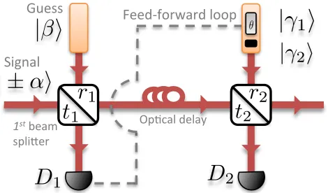 Figure 2. Schematic of the state comparison ampliﬁer with state correction. Bob attempts to achieve destructive inter-ference in both the output arms which are fed into the detectors