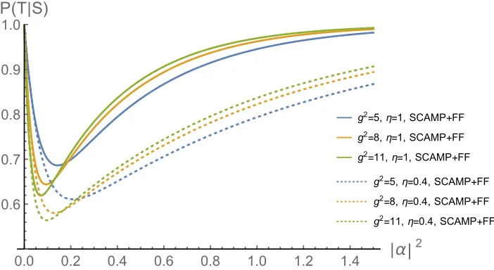 Figure 3. Success probability-ﬁdelity product as a function of the input mean photon number for various values of thegain g2 for the SCAMP with feedforward state correction
