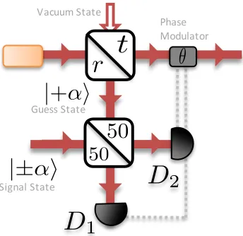 Figure 5. Success probability-ﬁdelity product as a function of the input mean photon number for various values of thegain g2 for the USD plus coin-ﬂip
