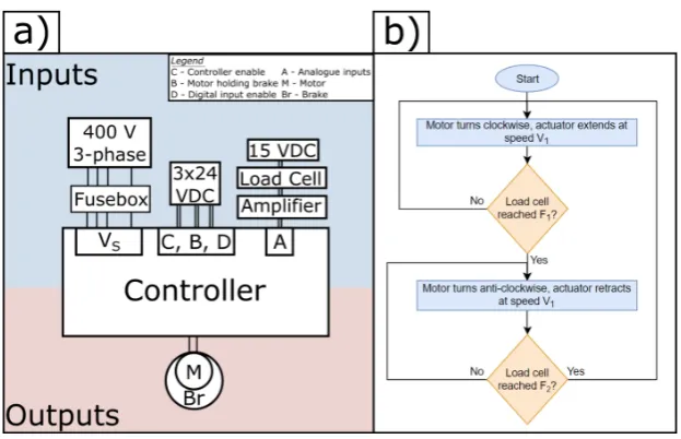 Figure 7. (program.a) circuit diagram of controller setup; (b) ﬂow chart of simple load cell feedback control F1, F2 and V1 are force and speed values set by user.
