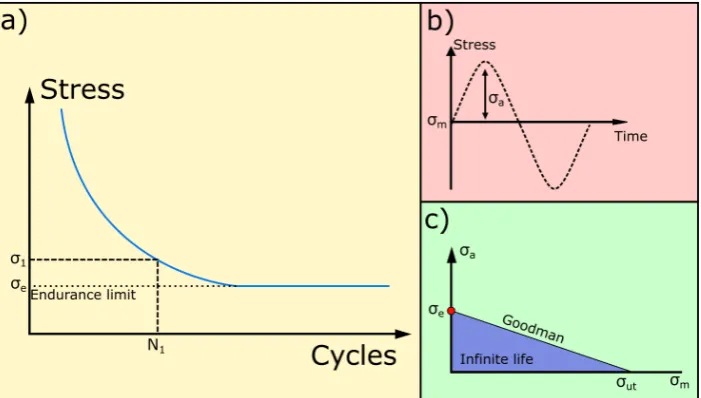 Figure 1. (would occur for a stress ofa) example of an S–N curve illustrating fatigue of an arbitrary component where failure σ1 after N1 cycles; (b) one cycle of a typical sinusoidal fatigue test and (c) theGoodman relation
