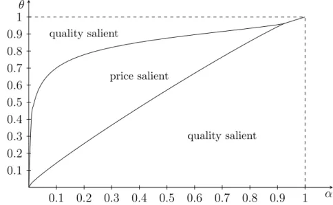 Figure 6: Salience in a monopolistic market. Price is salient in a market with inter- inter-mediate heterogeneity and an interinter-mediate share of high types.