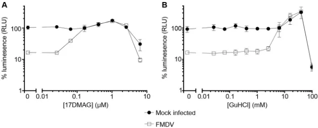 FIG 3 17-DMAG inhibition of virus growth is dose dependent. BHK-21 cells were treated with a 2.5-folddilution series of 17-DMAG (A) or GuHCl (B)
