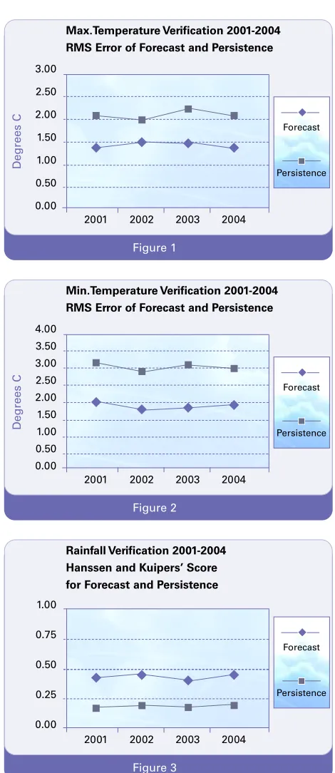2001 – 2004 (the smaller the RMS error, the betterthe forecast). Figure 3 shows the mean annualFigure 1