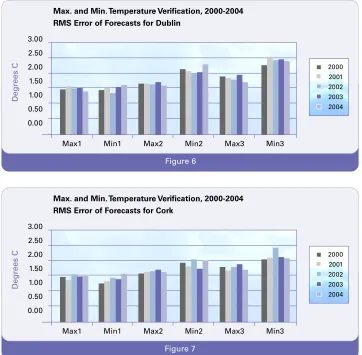 Figure 6Max. and Min.Temperature Verification, 2000-2004
