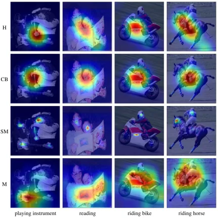 Figure 2: Heatmaps visualizing human ﬁxations (H), Center Bias (CB), salience model (SM) predictions, andverb model (M) prediction for randomly picked example images