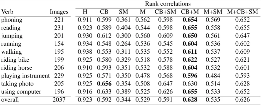 Table 1: Table of average rank correlation scores for the verb prediction model (M), compared with the upperbound of average human-human agreement (H), center bias (CB) baseline (Actions Fixation data (Clarke and Tatler, 2014), and saliencemap (SM) baselin