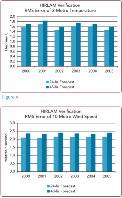 Figure 42003/2004 and 2002/2003.HIRLAM VerificationRMS Error of 10-Metre Wind SpeedHanssen and Kuipers’