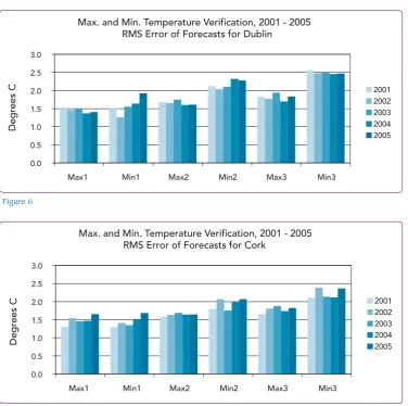 Figure 6Max. and Min. Temperature Verification, 2001 - 2005RMS Error of Forecasts for Cork