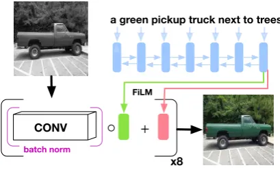 Figure 2: FILM applies feature-wise afﬁne transforma-tions (conditioned on language) to the output of eachconvolutional block in our architecture.