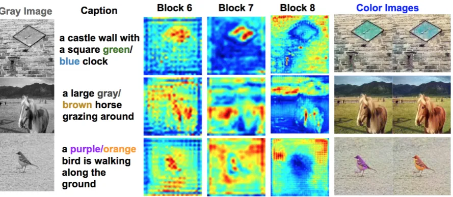 Figure 4: Examples of intermediate layer activations while generating colorized images using the FILMThese activation maps correspond to the mean activation immediately after theand eighth blocks