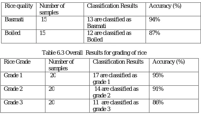 Table 6.3 Overall  Results for grading of rice 
