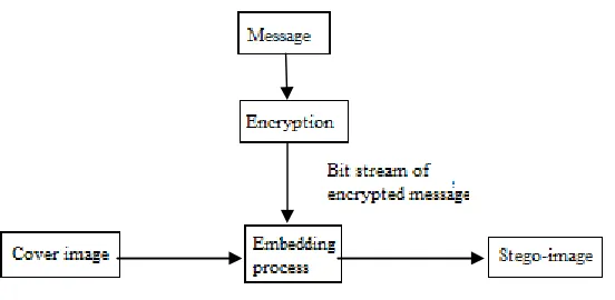 Fig. 1: Data Embedding in Cover image 