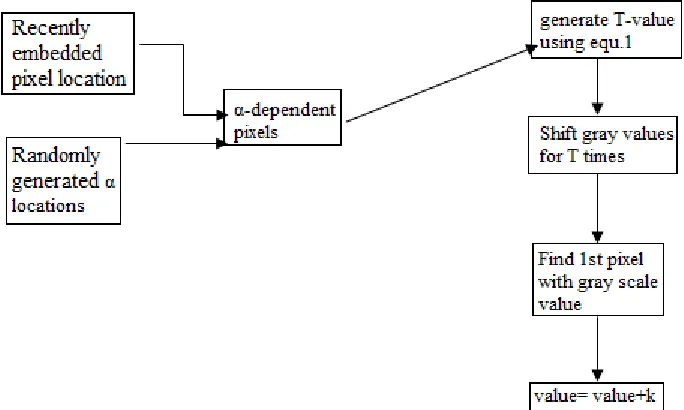 Table -1: Gray scale values with corresponding 3-bit words  