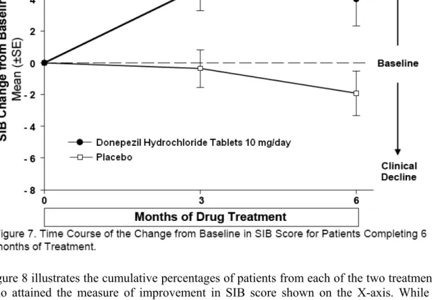 Figure 7 shows the time course for the change from baseline in SIB score for the two treatment  groups over the 6 months of the study