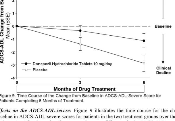 Figure 10 shows the cumulative percentages of patients from each treatment group with  specified changes from baseline ADCS-ADL-severe scores