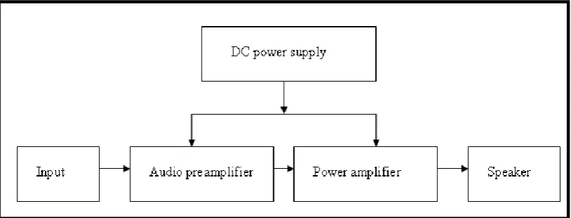 Figure : 1.1 Block diagram of 5.1 Sound System 
