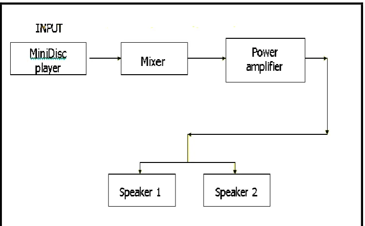 Figure 2.1 : Sound system block diagram 