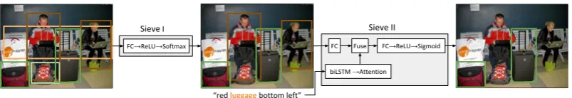 Figure 1: Overview of Neural Sieves. Sieve I ﬁlters object types having multiple instances