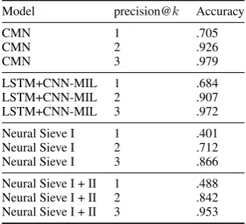 Table 4: Precision@k accuracies for Neural Sieves and state-of-the-art systems. Note that even without using the referringexpression, Sieve I is able to reduce the number of candidateboxes to 3 for 86.6% of the instances