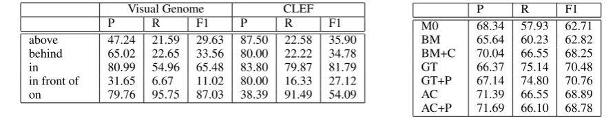 Table 1: Experimental results, where P and R denote precision and recall respectively.