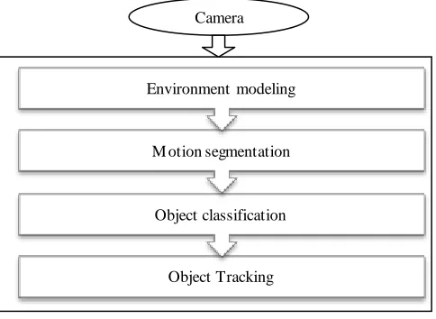 Fig. 1. Traditional Framework of Object Tracking  