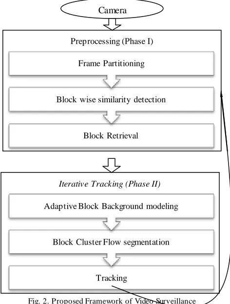 Fig. 2. Proposed Framework of Video Surveillance 