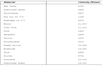Table 2.1 velocity of sound in various media [2] 