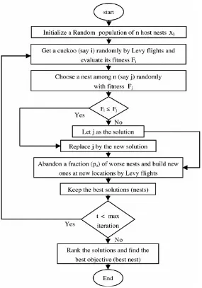 Figure 1. Flowchart of Cuckoo Search Algorithm 