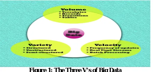 Figure 1: The Three V's of Big Data 