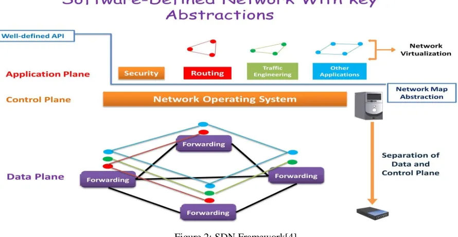 Figure 2: SDN Framework[4] The basic concept of SDN is to separate the control plane from the data plane[2]