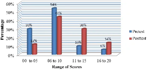 Figure 1.0: Comparison of Pretest and Posttest Scores of Students 