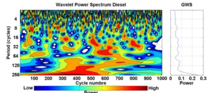 Fig. 3. COV For different fuels  Fig. 4. WPS and GWS for mineral diesel