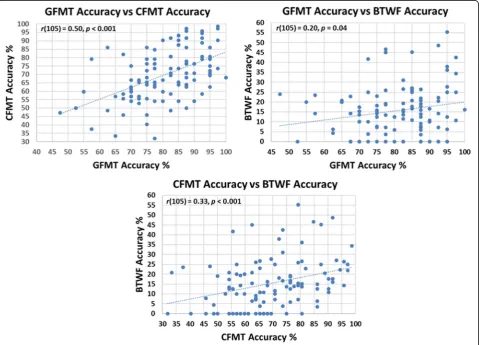 Fig. 3 Scatterplots showing the correlations between performance on the three core face tests in Study 2