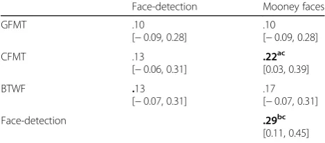 Table 3 Correlations between performance on the additionalcorrelations following Benjamini-Hochberg correction; 95% CIface-processing tasks (Face-detection and Mooney faces) andface-identity tasks (Glasgow Face Matching Test (GFMT),Cambridge Face Memory Te