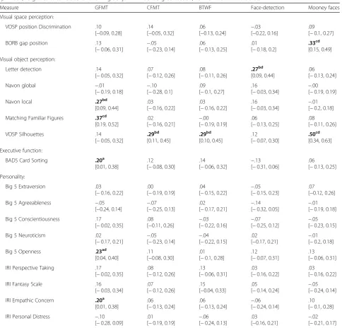 Table 4 Correlations between performance on the face-processing tasks (Face-detection and Mooney faces) and face-identity tasks(Glasgow Face Matching Test GFMT, Cambridge Face Memory Test (CFMT), Before They Were Famous task (BTWF)) and otherperceptual, co