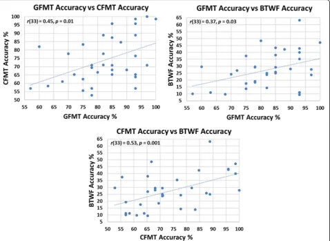 Fig. 1 Scatterplots showing the correlations between performance on the Glasgow Face Matching Test (GFMT) and the Cambridge Face MemoryTest (CFMT) (upper left), the GFMT and the Before They Were Famous (BTWF) task (upper right), and the CFMT and BTWF (lower) in Study 1