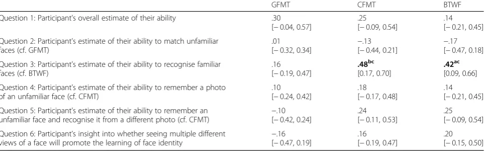 Table 1 Correlations between Questionnaire items (see ‘Methods’ for exact wording of each question) and face identity measures(Glasgow Face Matching Test, GFMT; Cambridge Face Memory Test, CFMT; Before They Were Famous task, BTWF) from Study 1.Uncorrected significant correlations are shown in bold: ap < .05, bp < .01; cSignificant correlations following Benjamini-Hochbergcorrection; 95% CI shown in brackets