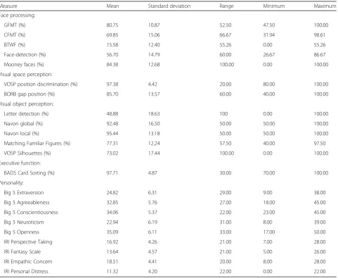 Table 2 Summary statistics for data from all measures used in Study 2. Face-processing tasks included measures of face-identityrecognition (Glasgow Face Matching Test GFMT, Cambridge Face Memory Test CFMT, Before They Were Famous task BTWF) andface perception (Face-detection, Mooney faces)