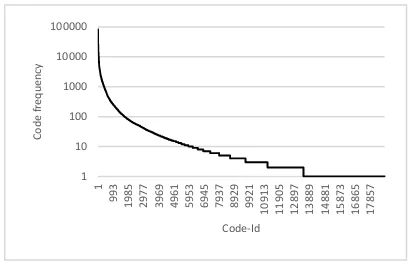Figure 2:  Code frequency over code-IDs. 