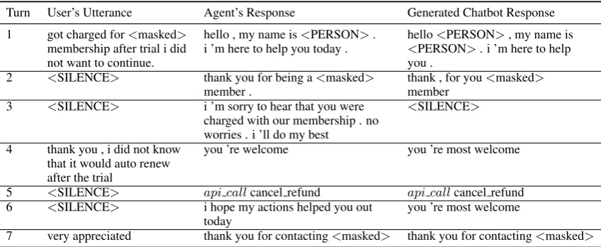 Table 1: Generated dialogue on customer support data. masked used for anonymization.